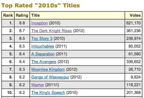 imdb top movies